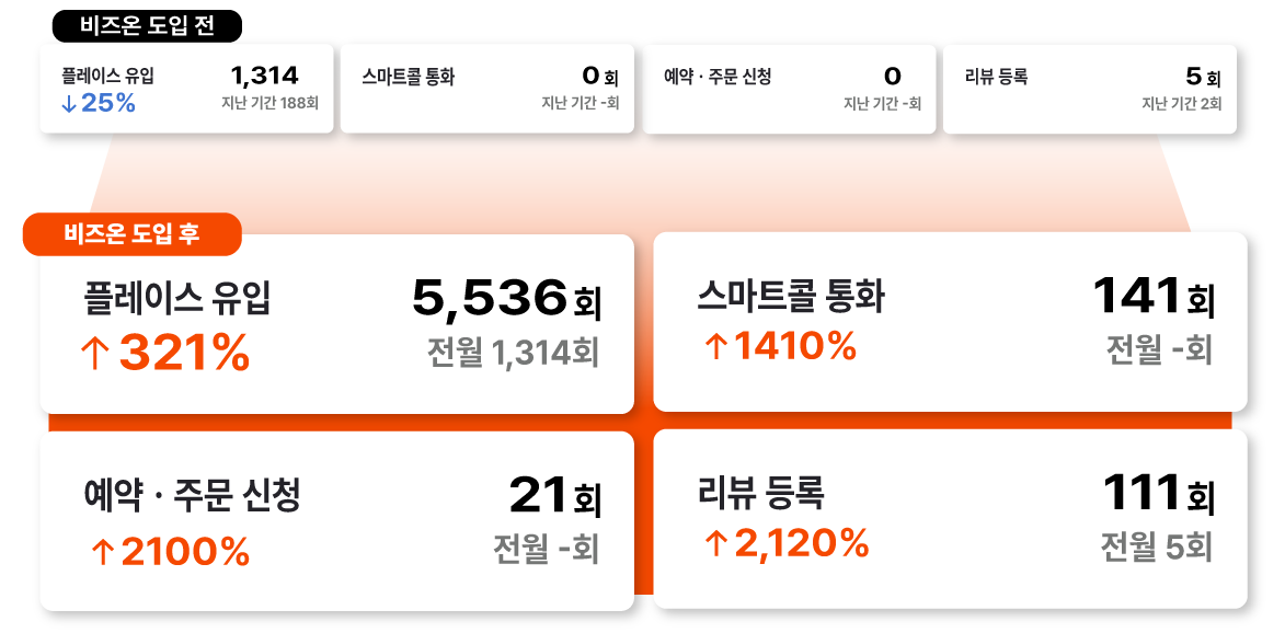 비즈온 마케팅